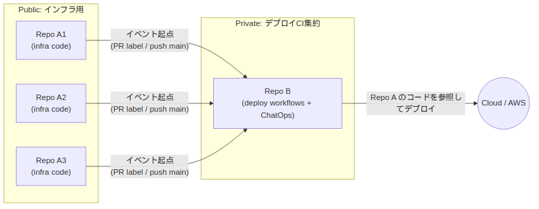 やりたいことのイメージ